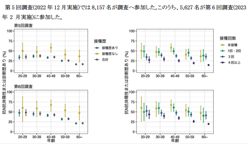 digidigidaisy's tweet photo. @rinset37984 「論文と現実の乖離」？
感染の証拠であるN抗体保有率調査じゃ
高マスク高接種日本→22年末で30％弱
マスク率低下英国→22年初で25％、22年末で80％
21年から低マスクインド→21年10月で未接種者が90％
ずいぶん差がついてるよ
マスクに効果はない的な主張しといて、全然反証できていないじゃないか https://t.co/GY8SHaviAl