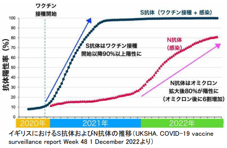 digidigidaisy's tweet photo. @rinset37984 「論文と現実の乖離」？
感染の証拠であるN抗体保有率調査じゃ
高マスク高接種日本→22年末で30％弱
マスク率低下英国→22年初で25％、22年末で80％
21年から低マスクインド→21年10月で未接種者が90％
ずいぶん差がついてるよ
マスクに効果はない的な主張しといて、全然反証できていないじゃないか https://t.co/GY8SHaviAl