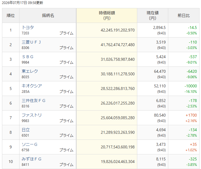 zeroyentoshi's tweet photo. キオクシア、時価総額ランキング5位まで転落
トヨタ、三菱UFJを抜ききれるのかどうか！？ https://t.co/Q0u3DymHCa