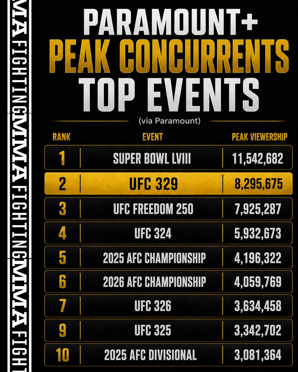 NotoriousJesse's tweet photo. Conor McGregor coming off a 5 yr layoff and โhasnโt won a fight since 2020โ he still SMOKING ON ALL THE COMP STILL ๐คฉ๐คฉ#MacEnergyโก๏ธโก๏ธ big as the SUPERBOWL!! https://t.co/EpunGN4A0Y