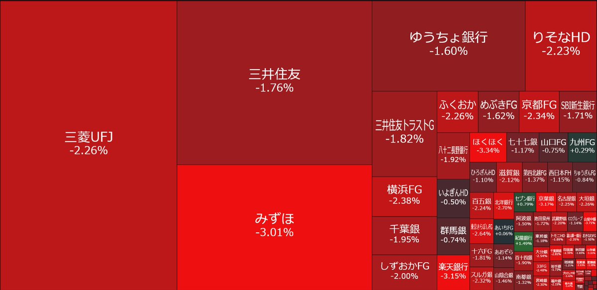 nicosokufx's tweet photo. 銀行株が下がっているのは、なんでだろう🙄

金利上昇で買われてきた銀行株に利益確定売り？

AI・半導体株の急落で、
損失補填や追証対応のため、利益の出ている銀行株を売る動きもありそう。 https://t.co/FKujsLyPqM