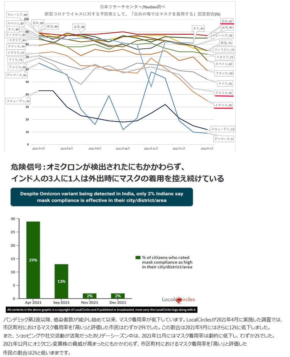 digidigidaisy's tweet photo. @rinset37984 「論文と現実の乖離」？
感染の証拠であるN抗体保有率調査じゃ
高マスク高接種日本→22年末で30％弱
マスク率低下英国→22年初で25％、22年末で80％
21年から低マスクインド→21年10月で未接種者が90％
ずいぶん差がついてるよ
マスクに効果はない的な主張しといて、全然反証できていないじゃないか https://t.co/GY8SHaviAl