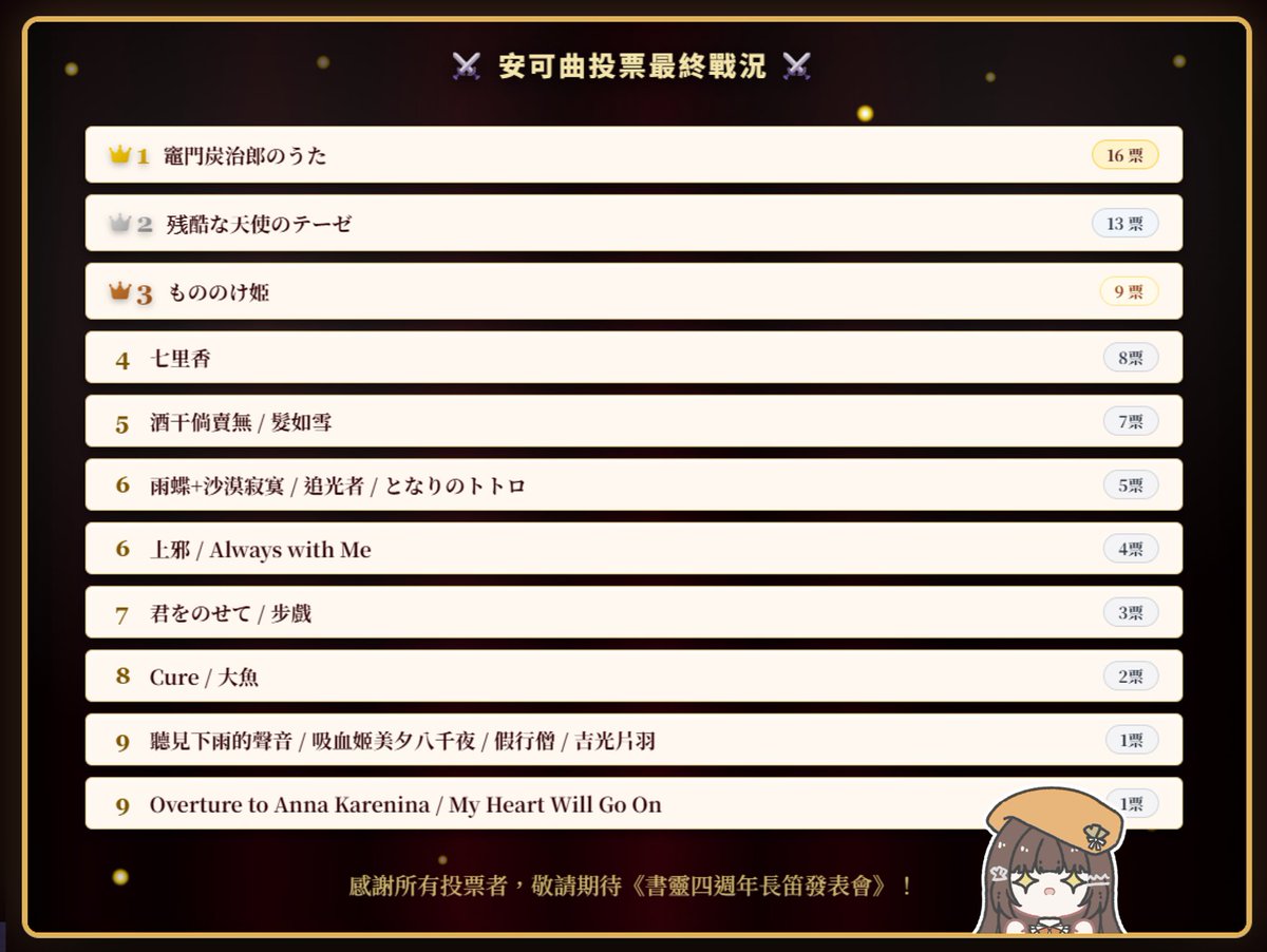 booklive0423's tweet photo. ⚔️最終戰況 https://t.co/WLKMaoq0UG