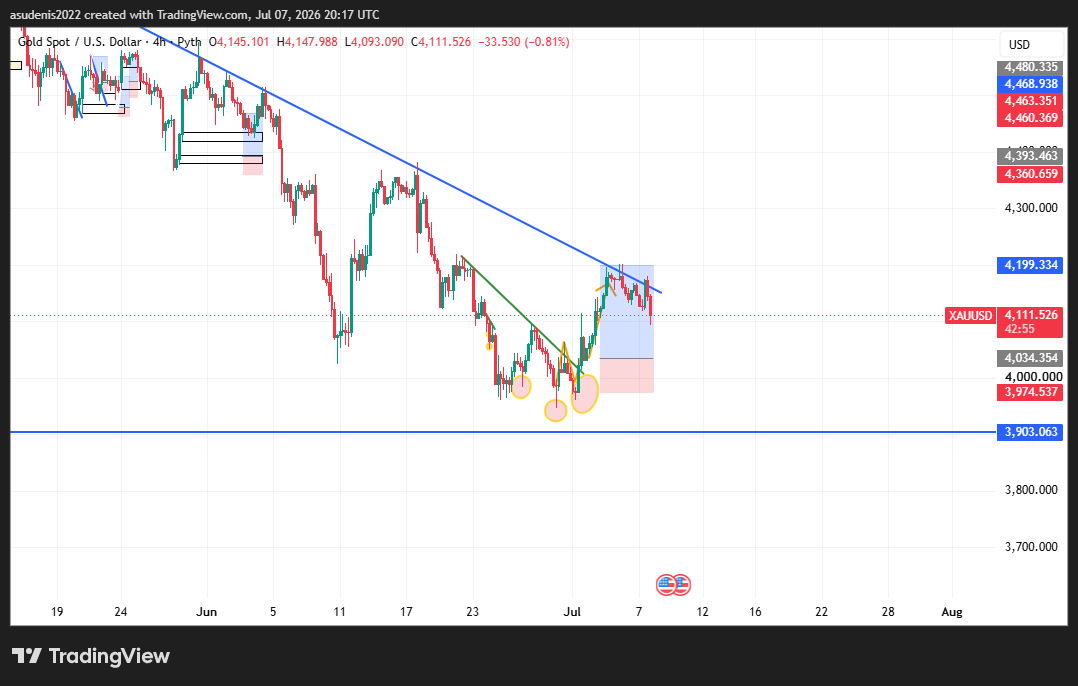 ForexGetto's tweet photo. Weeks ago, I said Gold would turn bullish in the short term, some people disagreed.

Today, the price speaks for itself. 📈💰

Trading isn't about guessing, it's about reading price action and staying patient.

#xauusd #ForexTrader #gold https://t.co/Dul4YMxpAg