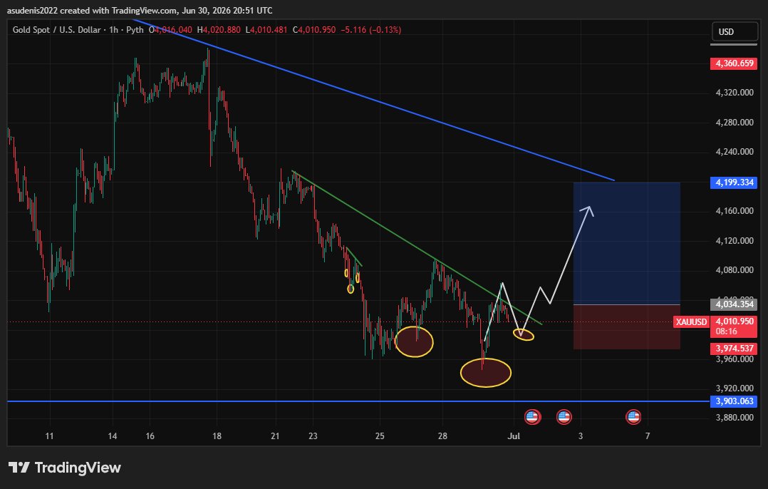ForexGetto's tweet photo. Weeks ago, I said Gold would turn bullish in the short term, some people disagreed.

Today, the price speaks for itself. 📈💰

Trading isn't about guessing, it's about reading price action and staying patient.

#xauusd #ForexTrader #gold https://t.co/Dul4YMxpAg