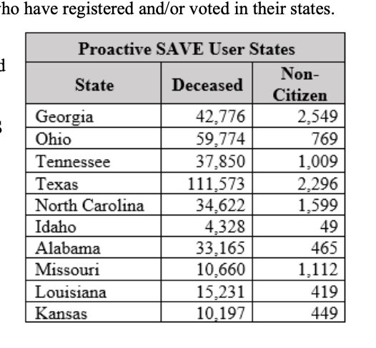 MikeNellis's tweet photo. Trump is counting DEAD PEOPLE in his number of "non-citizens" who are registered to vote. They found very few *actual* non-citizens registered to vote. This is from their own report. Pathetic! https://t.co/ZiQiQgl6BH
