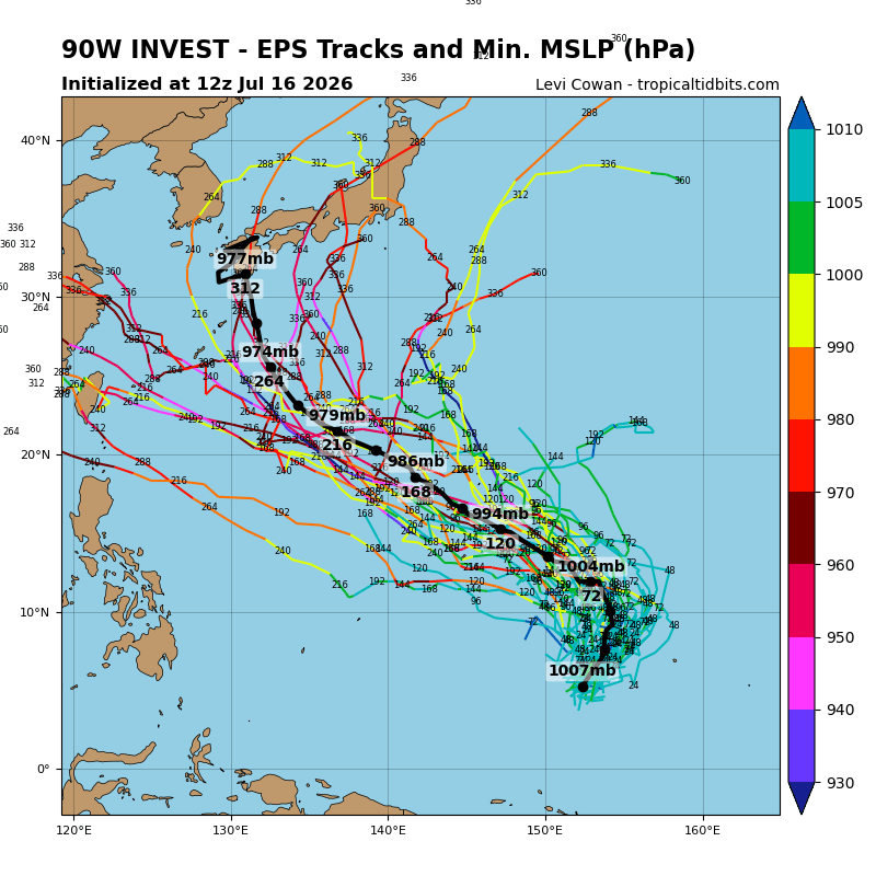 MattWestPacWX's tweet photo. Regarding Tropical Depression #90W near the Federated States of Micronesia, there are currently three possible scenarios for its future intensity and track based on agency forecasts and numerical model guidance. The global models remain in significant disagreement regarding the disturbance's potential development over the next several days.

1. The Japan Meteorological Agency (JMA) no longer forecasts the disturbance to intensify into a tropical storm, as environmental conditions have become unfavorable.

2. Models such as the ECMWF (Euro), GSM (JP), and DeepMind (Google) show little to no development over the next few days, although a few deterministic ECMWF member runs indicate gradual development.

3. The US (GFS) and Canadian (GDPS) models are the only ones showing a bullish solution, forecasting the system to reach typhoon intensity next week as it move towards the Ryukyu Islands.

Meanwhile, @dost_pagasa has updated its Tropical Cyclone (TC) - Threat Potential outlook, indicating that TCLV-1 has a MODERATE chance of tropical cyclone formation over the next two weeks. Assuming this refers to #90W, the system may enter the Philippine Area of Responsibility (PAR) sometime between next weekend and the following week, but it is expected to remain offshore.

On the other hand, the Subtropical Depression #91W will NOT become a warm-core tropical cyclone anymore, as it has already encountered the mid-latitude westerlies.

📷: Himawari-9 via NRL-Monterey, Weathernerds (GFS), Tropical Tidbits (EPS), DOST-PAGASA