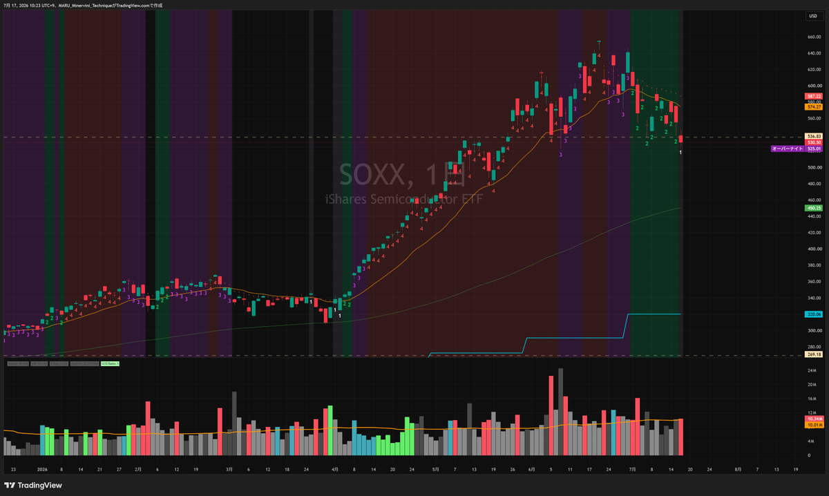 MARU_X's tweet photo. $SOXX はしばらく良い買いが入っていない状況。 https://t.co/HVS7PKDrVL