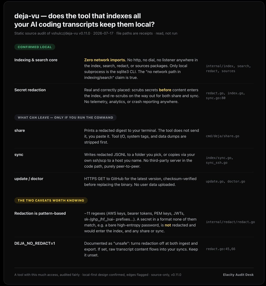 sash__mit's tweet photo. A new tool, deja-vu, indexes every transcript your AI coding agent writes, Claude Code, Codex, opencode, and says 'nothing leaves your machine.' A tool with that much access, I had to read the source. 

Good news: the claim mostly holds. Here's exactly what stays local, what can leave, and 2 caveats.