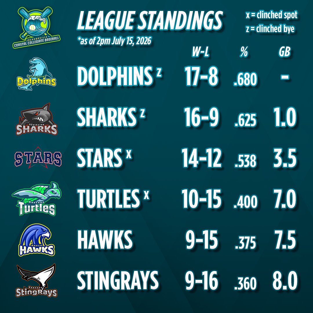 Coastal Collegiate Baseball League tweet media