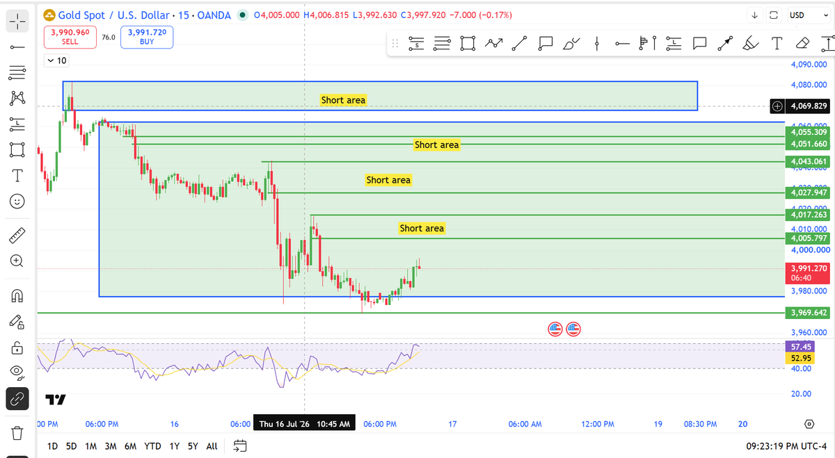 researchmantra0's tweet photo. #Gold
#Learningchart
Daily Bias is Bearish. Previous month Low ki LQ expected hai ki market usko lega. 15 min ke Bearish POI per 1 min mein confirmation ke sath Short karna aaj ki priority rahegi. https://t.co/lMLtw8BM3g