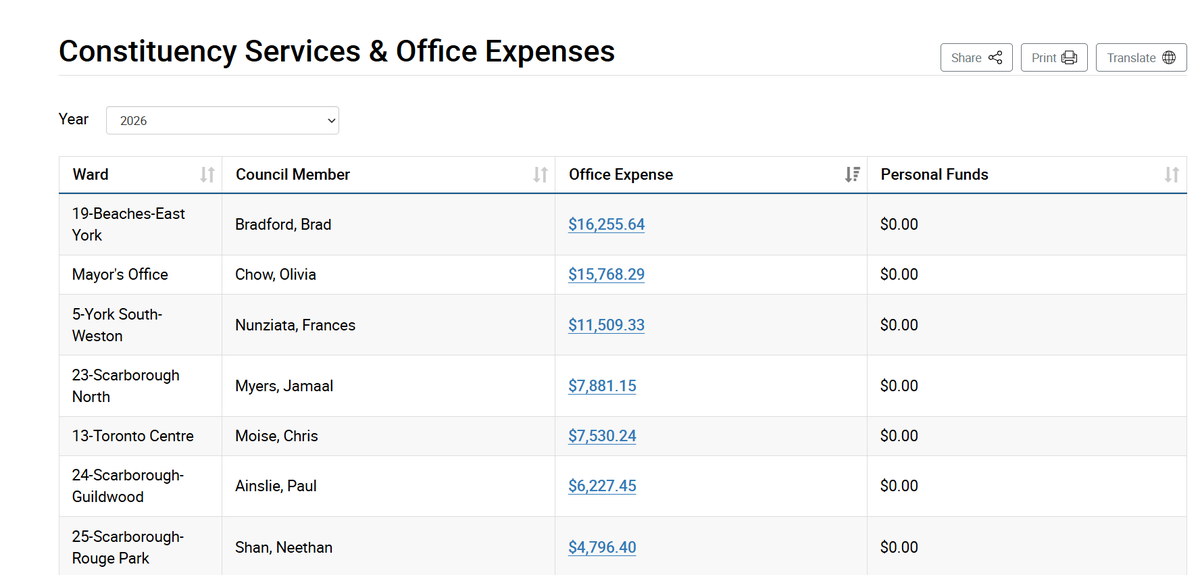 connor__peters's tweet photo. in Q1 2026, Brad Bradford spent more taxpayer dollars through his office for his ward than Mayor Chow's office did across the entire city.

Most of this cost is $15,371 that he spent for a 1hr telephone town hall in February regarding the budget. https://t.co/U9e4U61vpQ