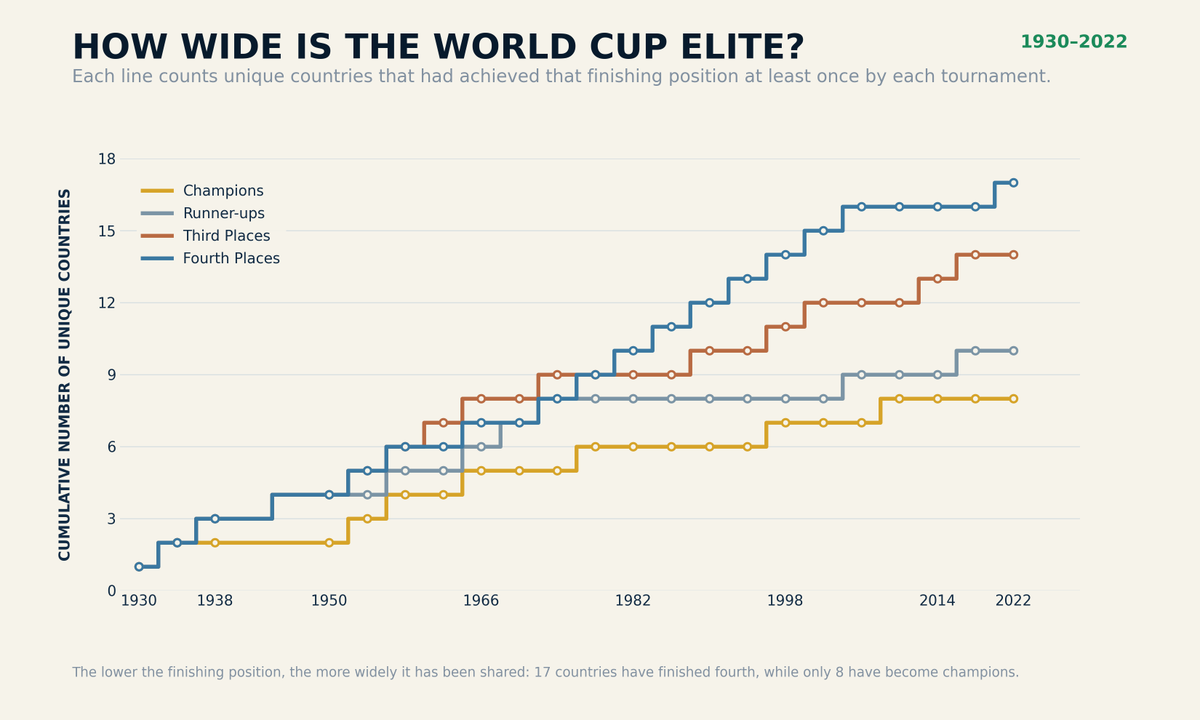 AvidBridgeLover's tweet photo. The lower the finishing position, the more widely it has been shared. Seventeen countries have finished fourth. Only eight have become champions. The World Cup’s outer circle has widened; its summit remains exclusive. https://t.co/ZLEennezBR