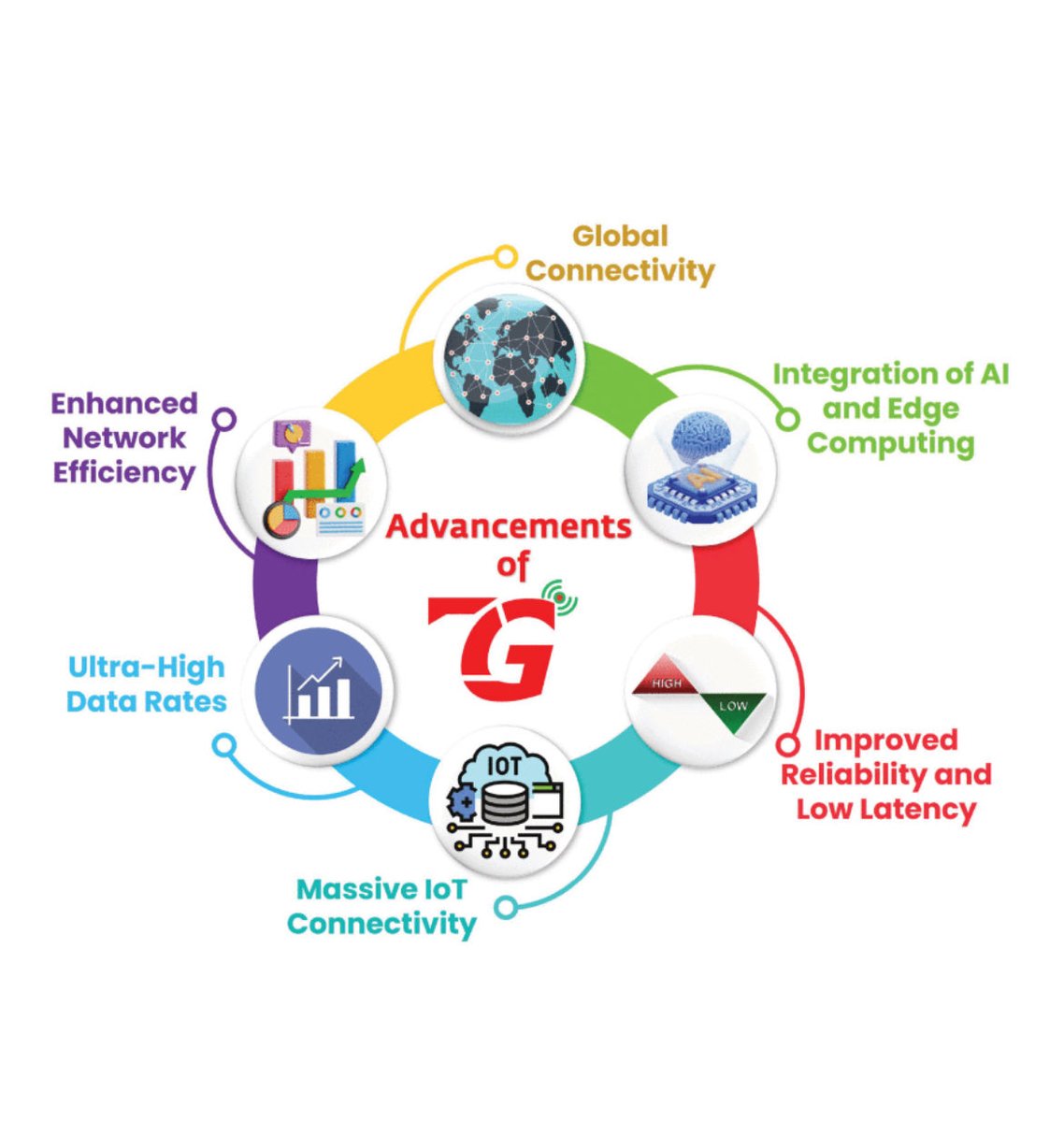 mcne73001's tweet photo. Wait till you see what #10G has in store for humanity ๐คฏ
Future of Connectivity: A Comprehensive Review of Innovations and Challenges in #7G #SmartNetworks https://t.co/VbzjxyZYip