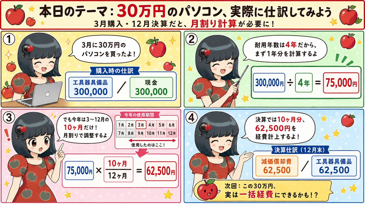 ringoflypan's tweet photo. #金曜日は仕訳の日

個人事業主が3月に30万円のパソコンを買ったら、初年度の減価償却費はいくら？🍎
耐用年数4年で単純に割ると75,000円。
でも実際は「月割り」が必要！
75,000円×10ヶ月／12ヶ月＝62,500円が正解です📝 https://t.co/xBNmnZA5UW