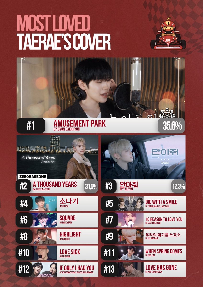 KIMTAERAEGLOBAL's tweet photo. 🏎️ 𝘼𝙘𝙘𝙚𝙡𝙚𝙍𝘼𝙀 𝙩𝙤 𝙩𝙝𝙚 𝙏𝙤𝙥! 🏁 
— Kim Taerae 2026 Birthday Project

Sharing the results for this year’s message book votings for the categories 

🏎️ Favorite Cover
🏎️ Favorite Fancam
🏎️ Favorite Haircolor
🏎️ Cover Song Recommendations

#KIMTAERAE #김태래 #キムテレ #金太來 #ZEROBASEONE #ZB1 #제로베이스원