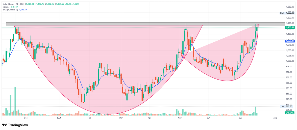 SwingTraderAdi's tweet photo. Two #stocks ready for #breakout 🚀

DYOR before Buy/Sell

1. #IndiaGlycols

#breakoutstocks #Nifty50 #GiftNifty https://t.co/jMm8lzwLNP
