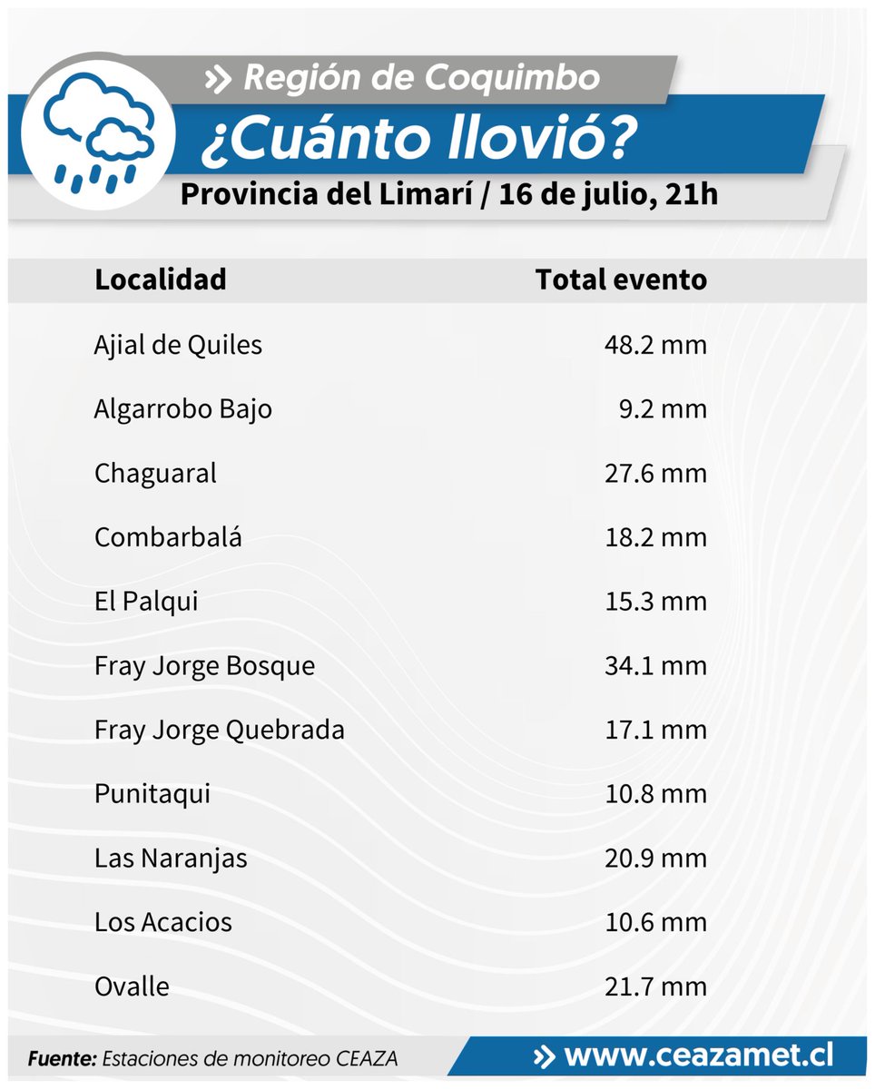 cienciaceaza's tweet photo. [ACTUALIZACIÓN] 16 de julio - 21:00 horas: Estos son los montos de precipitaciones hasta el momento en la #RegióndeCoquimbo 🌧️ https://t.co/nl0LZnAkUu