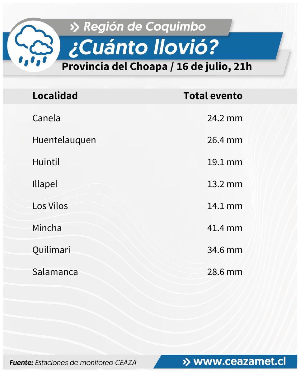 cienciaceaza's tweet photo. [ACTUALIZACIÓN] 16 de julio - 21:00 horas: Estos son los montos de precipitaciones hasta el momento en la #RegióndeCoquimbo 🌧️ https://t.co/nl0LZnAkUu