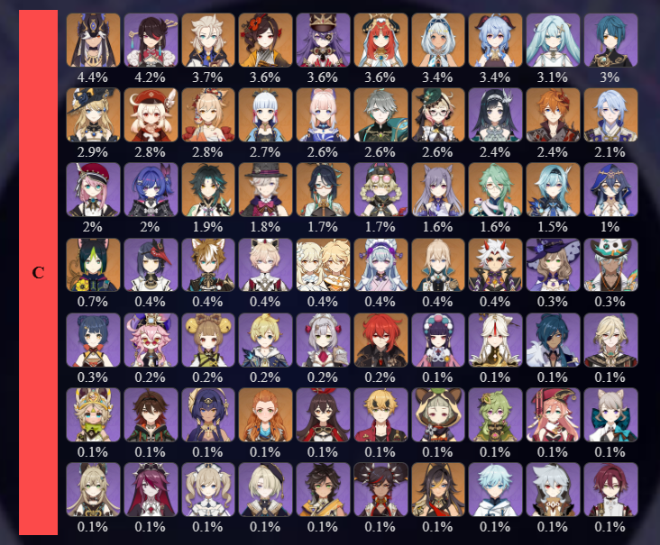 genshinmains_'s tweet photo. 6.7 Spiral Abyss usage
Sandrone and Yae Miko on S+ tier 
Qiqi went from 0.3% to 31.2% usage. What a comeback. 

#GenshinImpact #原神 #원신 #Sandrone https://t.co/4YqGEfLXGP