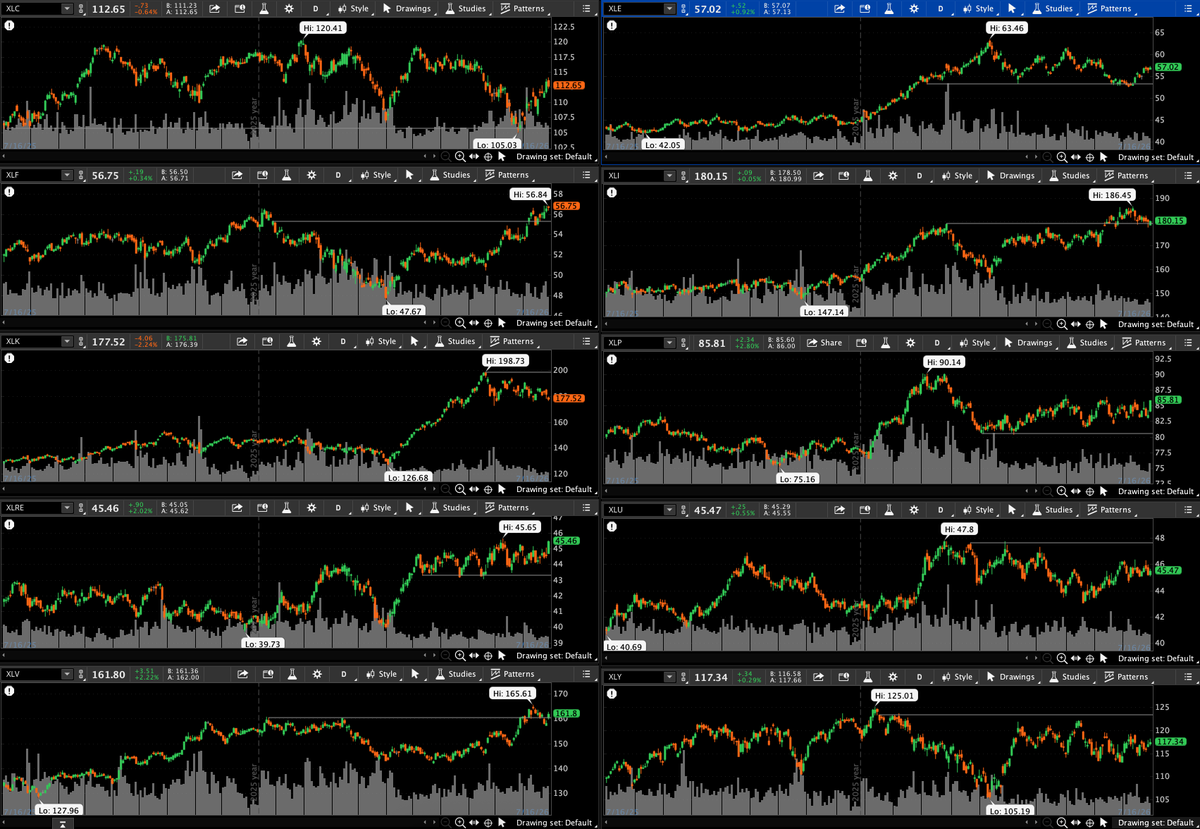 INVESTEDD's tweet photo. Market rotation isn’t noise. It’s capital moving from overcrowded trades into better value or momentum.
Right now we’re in a clear mega rotation out of stretched AI/tech leaders and into value, cyclicals, financials, and defensives. The sector charts make it obvious.

Tech got sold hard early this month. Energy ripped. Financials and Healthcare are catching bids. “Sell the rip in the old leaders, buy the dip in the laggards” is the dominant flow.
Equal-weight indexes are beating cap-weighted ones. Leadership is finally broadening. That’s healthy.

These 9 sector ETFs update every day. When you see new highs in one group and rollovers in another, that’s the market telling you where capital is voting. Right now the vote is clear — away from pure mega-cap AI concentration and into areas with better value or fresh momentum.

$XLK (Tech) & $XLI (Industrials): Still strong, grinding higher
$XLV (Health) & $XLY (Discretionary): Showing real leadership and breakouts
$XLE (Energy): Peaked and rolling over — money took profits and left
$XLF (Financials): Quietly building strength
#PersonalFinance