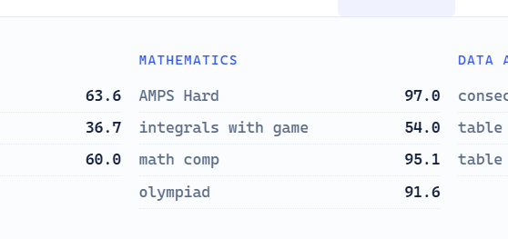 offsetx0's tweet photo. It is due to math and more specifically a specific math benchmark which feels like an outlier, "integrals with game" see it. I feel this is likely a parsing issue if LLM as a judge is not used here, I am not sure though. If we remove math, it is within the margin of error with the rest of the top. I think this benchmark is saturated now and doesn't actually describe anything at this point. It was useful in the past.