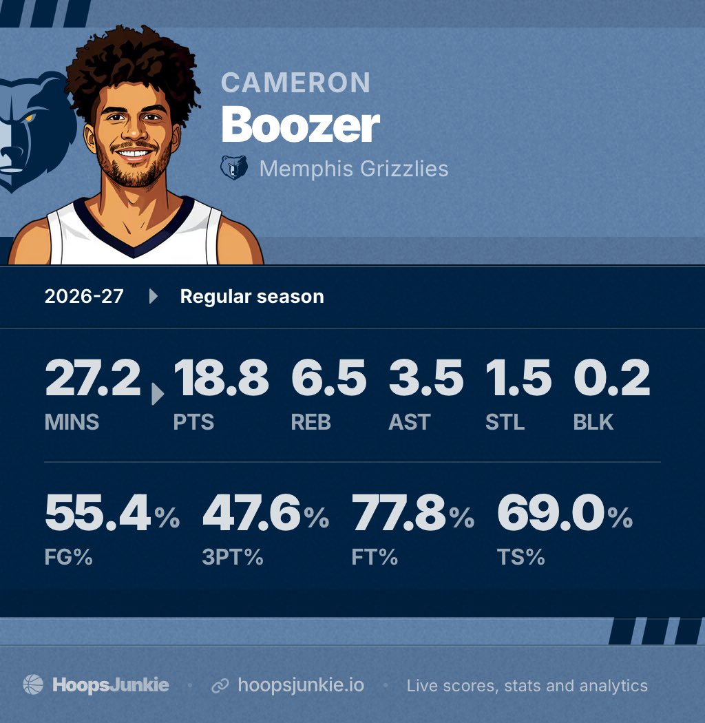 CBoozerMuse's tweet photo. Cam Boozer’s official Summer League stats heading into the semi-finals!〽️

#1 in the draft class! https://t.co/ZTGGr3ewc9