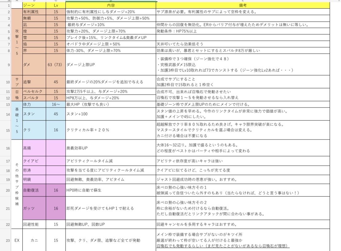 mak1baoh_go's tweet photo. リリンクERのジーン構成整理ver2

引用のザックリ版から細かく整理しました
二枚目にジーン性能もメモ

カニを付けるかどうかも考慮
#リリンク https://t.co/NyNWFM0XRX