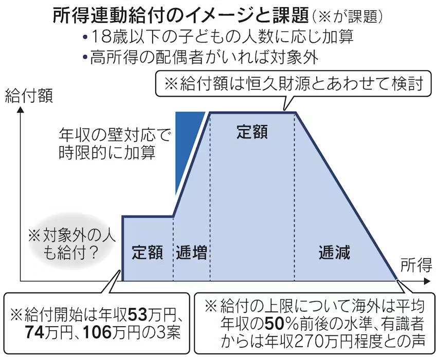 wildriverpeace's tweet photo. 要するにこの案は個人所得270万円以下の人だけに給付する「低所得給付」そのもの。子ども加算もその条件内。最悪なのは、世帯全体所得状況を考慮するルールにより、仮に夫が280万円なら妻が270万円以下でも一切給付されない。一番婚姻の減っている中間層の若者にはまったく恩恵がない。何のための制度だよ。益々少子化になるぞ、これ