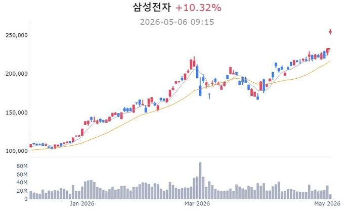 THUcANjXCRP06p7's tweet photo. 어제 자료를 받아보신 분들은 오늘 시장 흐름을 조금 더 편하게 이해하셨을 것 같습니다.
특히
✅ 삼성전자는 약 +8.9% 반등하며 강한 회복세를 보였고,
✅ SK하이닉스는 장중 11~12% 가까이 오르며 AI 반도체 업종을 이끌었습니다.
✅ KOSPI 주요 IT 대형주도 전반적으로 강세를 보였습니다. https://t.co/q9vKkvXIsQ