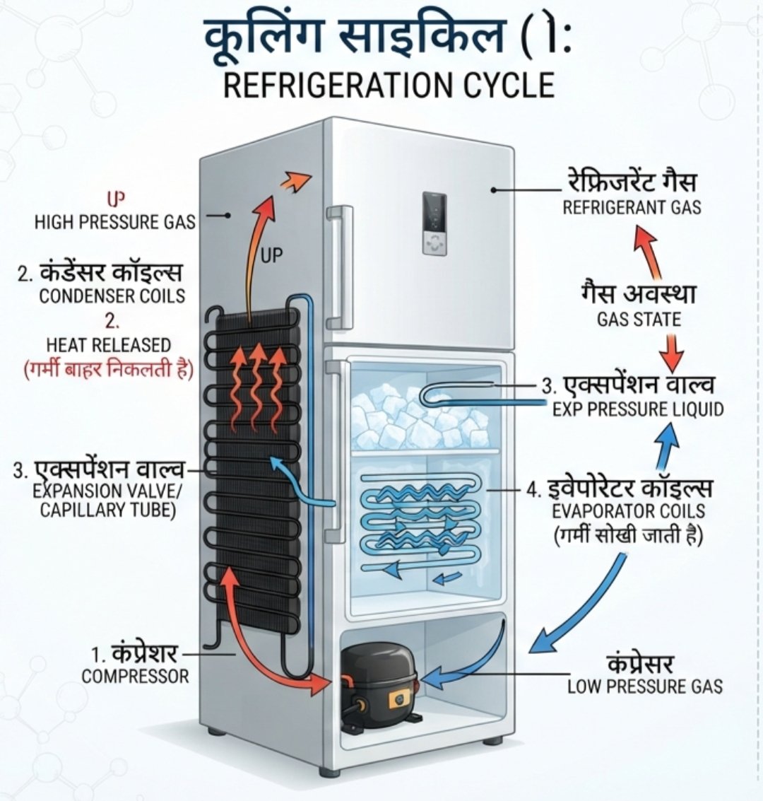 royal93055's tweet photo. क्या आप को पता है.. 

फ्रिज में 'गैस से बर्फ' नहीं बनती, बल्कि गैस (Refrigerant) एक कूलिंग साइकिल के जरिए फ्रीज़र के तापमान को 0°C से नीचे ले जाती है..

इस प्रक्रिया में गैस का दबाव और तापमान बदलकर पानी से गर्मी सोख ली जाती है, जिससे पानी बर्फ में जम जाता हैं... 

गैस से बर्फ जमने की प्रक्रिया

गैस को दबाना फ्रिज के पीछे लगा मोटर गैस को बहुत तेजी से दबाता है, जिससे इसका तापमान और दबाव बढ़ जाता है..

गर्मी बाहर निकलना (Condensation) यह गर्म गैस फ्रिज के पीछे लगी काली जाली (Condenser Coils) से गुजरती है.. 

जहाँ इसकी गर्मी बाहर हवा में निकल जाती है और गैस ठंडी होकर लिक्विड (द्रव) में बदल जाती है.... 

दबाव कम होना  यह ठंडी लिक्विड एक बारीक वाल्व (Capillary Tube) से गुजरती है...

जहाँ इसका दबाव अचानक बहुत कम हो जाता है और यह बहुत ठंडी (सुपर-कूल) हो जाती हैं....... 

बर्फ का जमना यह ठंडी गैस/लिक्विड फ्रीज़र की दीवारों में बने पाइपों (Evaporator) से बहती है......
यह अंदर की गर्मी को सोख लेती है, जिससे फ्रीज़र का तापमान बहुत कम हो जाता है..

 जब आप ट्रे में पानी रखते हैं, तो पाइप उस पानी की गर्मी को खींच लेते हैं और पानी जमकर बर्फ बन जाता हैं....