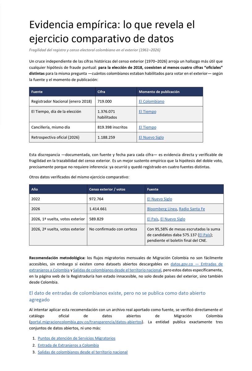 EsperancitaUrib's tweet photo. Cero y van tres fraudes electorales.

En Colombia se han ejecutado tres “presuntos” fraudes, pero nunca se ha hecho un escrutinio a votación en el exterior: 1970, 2018 y 2026.

Yo he sido jurado de votación en tres ocasiones y desde el 2018 comencé a publicar las anomalías que se presentaban. No sé por qué razón no encuentro todos lis tweets si yo no los he borrado, pero encontré uno, quizás porque en él no menciono ni “votación” ni “exterior”, pero sí está la fecha de publicación del post. Para las elecciones de 2022 me habían desaparecido del censo electoral y armé tremendo perorote hasta que mi cédula apareció en el registro electoral.
@LuisGPerezCasas