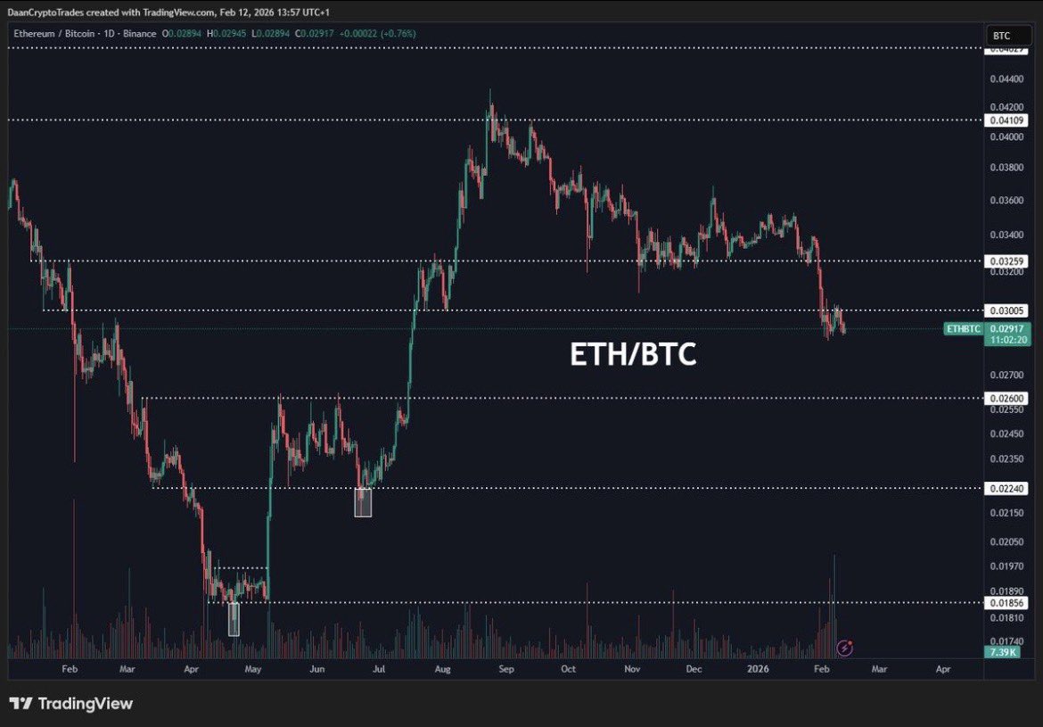 Bensoncrypto96's tweet photo. $ETC / $BTC is quietly doing something most traders are ignoring

While the market chases the latest shiny narratives, Ethereum Classic has been steadily outperforming Bitcoin and printing one of the strongest relative strength structures on the chart

Historically, when old-cycle assets start gaining strength against BTC, it often signals capital rotation and increasing risk appetite across the market

The question is:

Is this the beginning of a larger ETC re-rating, or is the market front-running the next altcoin expansion phase?

👀 Keep an eye on $ETC/BTC

The chart is speaking before the crowd notices

#ETC #EthereumClassic #BTC #Bitcoin #Altcoins #Crypto #CryptoTrading #AltSeason