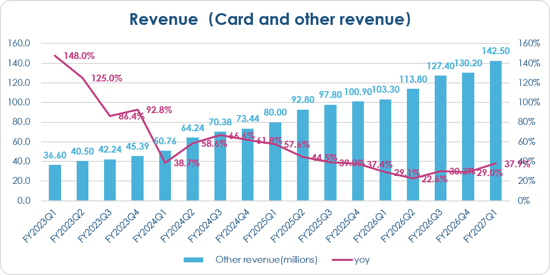 yanhaijin's tweet photo. Revenue related to cards and platforms continues to show the most impressive growth rate. https://t.co/hRxzoiao9Q
