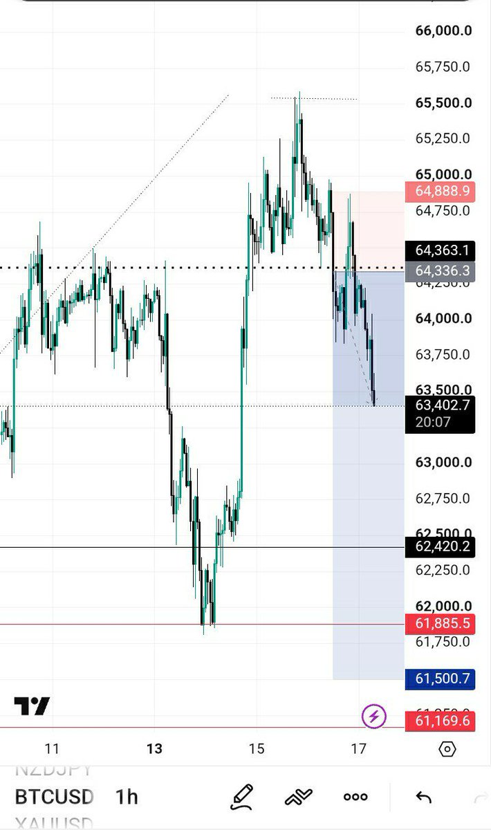 SOLOTRDR's tweet photo. $BTC - Risk Free.
#btc #bitcoin #CryptoMarket #TradingCommunity https://t.co/K4DN2QD6en
