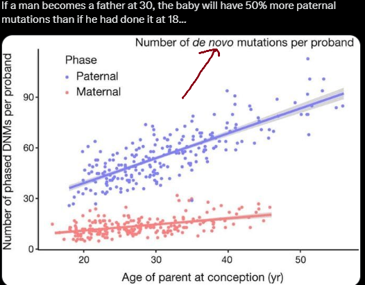 MiSalsaVerde's tweet photo. @EditorGrate @DaizyZeeX Yes. Both produce mutations. I'm not saying that maternal age isn't relevant. It is, very much so, JUST LIKE paternal age.
The initial tweet shows how men also have an appropriate age to reproduce. 

It's not contradictory; with your tweet you were ruling out de novo mutations. https://t.co/IFoWv7hqyJ