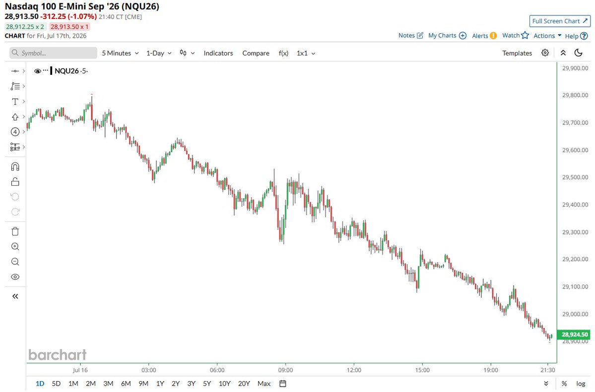 Barchart's tweet photo. South Korean Market is closed today, so we decided to dump stocks ourselves 📉 📉 Team work makes the dream work 🤝 https://t.co/hxdCb5RL8L