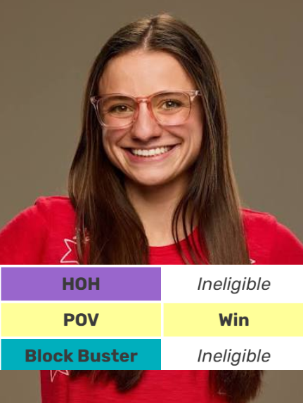 KelleyBase's tweet photo. 🚨| Mallory finishes Week 1 with a 100% Competition win rate! this means she has won every competition she has participated in this far. #BB28 https://t.co/wgh9uFRi7q