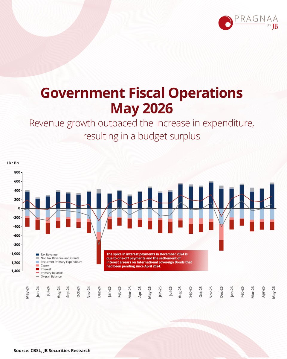 pragnaabyjb's tweet photo. Monthly Primary Surplus – May 2026

Cumulative Performance
Revenue increased by  30.7% YoY , supported by robust growth in tax collections.
The overall fiscal balance recorded a surplus of LKR 197.3 Bn, widening from the previous month.

The primary surplus strengthened further to LKR 1,131.1 Bn, reflecting continued fiscal consolidation.

Monthly Performance
Revenue expanded by 18.8% YoY, as strong growth in tax revenue more than offset the decline in non-tax revenue.
Expenditure increased by 5.1% YoY, reflecting higher recurrent spending alongside a decline in capital expenditure.

The fiscal balance recorded a surplus of LKR 92.3 Bn, as revenue grew at a faster pace than expenditure on a MoM basis.

#PragnaaByJB #InsightsByPragnaa #SriLankaEconomy #InvestmentInsights