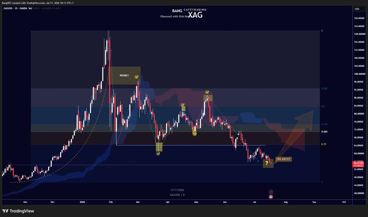 BangXBT's tweet photo. $XAG $SILVER

I already told you guys to be patient, right?

I called the top twice at $96 and $89, and the price has dropped exactly 43% as predicted.

Now it's time to start looking for and building LONG positions in this area.

I believe your current advantage is completely superior compared to those who kept FOMO into the higher price zones above.