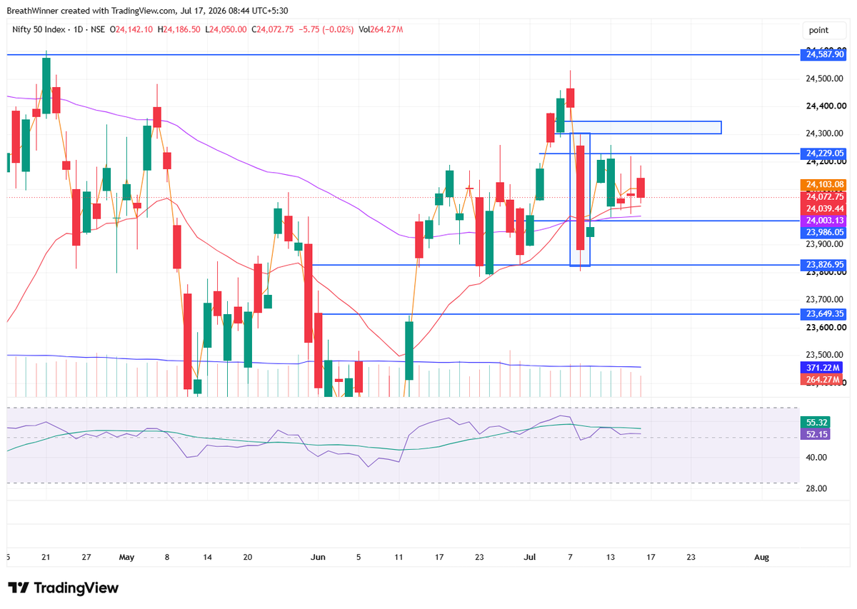 breadthwinners's tweet photo. Nifty finally getting ready for its next move?

Since the sharp move on 8th July, Nifty has been printing inside candles, with the range continuing to contract. Volatility is drying up, and a larger move usually follows.

What's encouraging for the bulls?

#Nifty is still holding above the 24,000 mark despite multiple attempts to break lower.
Buyers are defending this zone, but they still need to prove themselves.

What to watch next?

🔹 Bullish case
A sustained move above 24,200–24,250 could trigger the next leg higher.
Don't rule out a quick liquidity sweep below 24,000 before the move. What matters is whether buyers reclaim the level and the daily close remains above Friday's close.

🔹 Bearish case
A daily close below 23,850–23,900 would weaken the structure.
That increases the probability of Nifty moving lower to fill the gap near 23,650.

One more thing worth noting the 20 DMA is rising and price continues to trade comfortably above it. The higher timeframe structure remains constructive until key supports are lost.

For now, it's a game of patience rather than prediction. Let the market confirm the direction instead of anticipating the breakout.

#TechnicalAnalysis #IndianStockMarket #StockMarketToday  #Trading #MarketOutlook #charts #priceaction