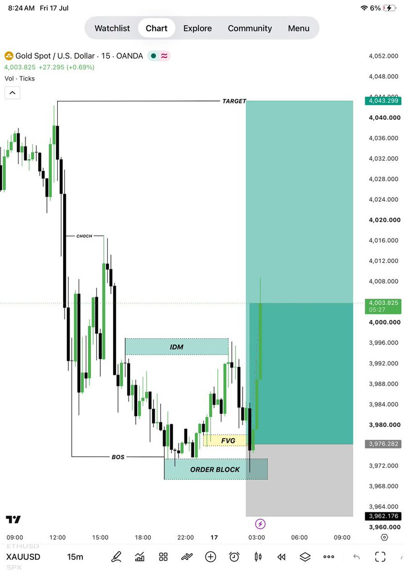 GoldTrader180's tweet photo. $XAUUSD https://t.co/QbqRcIPtcK