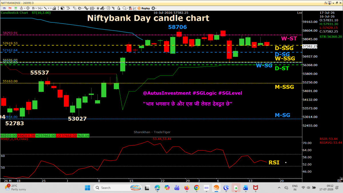 AutusInvestment's tweet photo. RED Day candle
Day candle chart with SSG/ #SGLEVEL
📌📌 No Copy Paste please 📌📌
#Priceaction
#Nifty #Sensex #Niftybank #NiftyMidSelect #TradingDiscipline
#SGLogic #SGLEVEL #AutusInvestment #INTRADAY #Banknifty #Markets #OptionsTrading #Giftnifty #Research #investments
@SGLEVELS @AutusInvest #Niftyfinservice