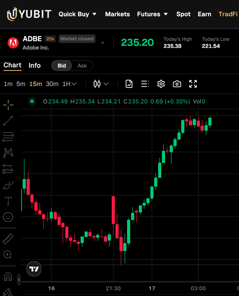 YUBIT_Community's tweet photo. Yes $ADBE is going strong, don't miss the chance https://t.co/SYIb9asUjP https://t.co/NR7xUkLU94