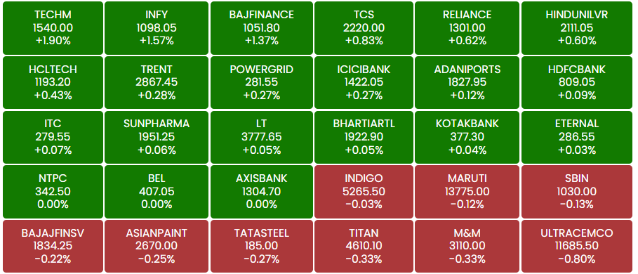ETMarkets's tweet photo. Opening Bell: #Sensex climbs over 350 pts, #Nifty above 24,100; Infosys rises 3%, Wipro drops 1%
#ETMarkets 

https://t.co/Ia10v3bX3D https://t.co/8d1V1FwU0Q