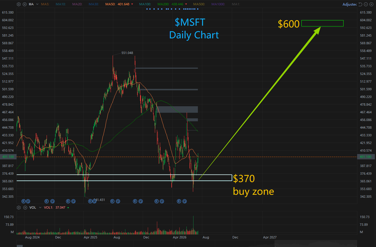 RichPeterLi's tweet photo. $MSFT --- $MSFT is slated to release its Fiscal Year 2026 Q4 earnings report after market close on July 29, with the reporting period ending June 30. Investors currently view the stock as a top defensive play, projecting steady 15% revenue growth to roughly $87.6 billion.

On July 13, the UK government officially designated Microsoft’s Irish operations hub as a critical third-party cloud provider for the financial services sector. This regulatory stamp of approval further entrenches Microsoft’s competitive moat within financial infrastructure. 

As of the end of March 2026, Copilot had secured 20 million enterprise licenses, representing 250% year-over-year growth. A key focal point for markets this month is whether this robust subscription uptake will translate into upside profit beats in the upcoming earnings print.

1. AI as a Standalone Secondary Growth Vertical

Microsoft’s AI initiative is far from a pure cash-burning venture; it has built a highly efficient monetization flywheel spanning the Azure cloud platform and Copilot product suite. So long as AI continues driving measurable productivity gains for enterprise clients, Microsoft stands to capture recurring revenue streams tied to customers’ day-to-day business operations.

2.Oversized Commercial Backlog Delivers Predictable Growth

$MSFT holds a $625 billion commercial order backlog, granting exceptional long-term revenue visibility and insulating the business meaningfully against macroeconomic swings.

3.Compelling Value Following Valuation Compression

$MSFT ’s forward P/E multiple has contracted to approximately 22–23x, down substantially from its 2025 peak and well below the Nasdaq’s average 34x earnings multiple. Many institutional analysts argue Microsoft has transitioned from a high-premium growth stock into a reasonably valued cash cow.