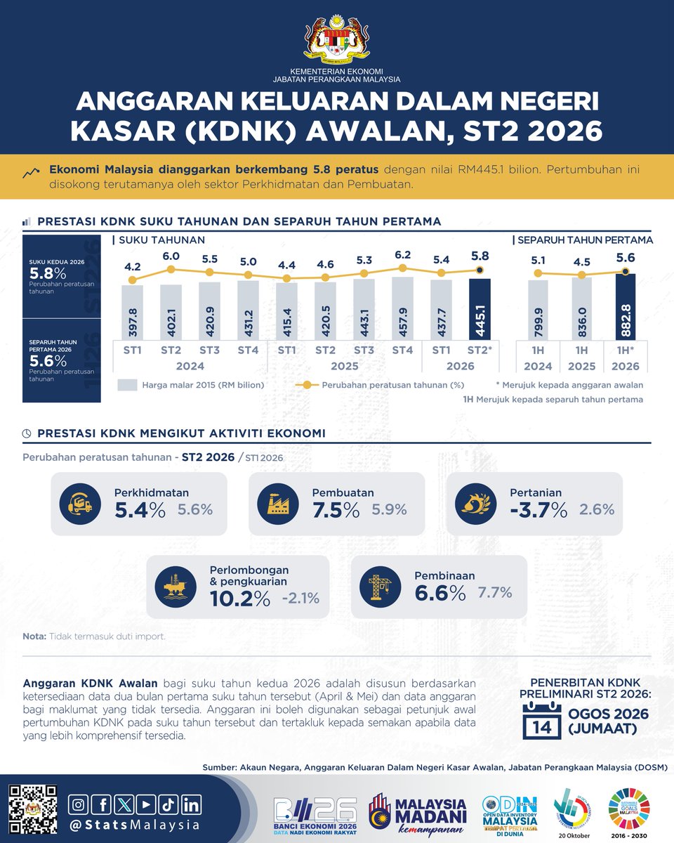StatsMalaysia's tweet photo. Ekonomi Malaysia berkembang 5.8% pada ST2 2026.

#StatsMalaysia
#StatistikNadiKehidupan
#StatistikSegalanyaPasti
#BE2026
#BanciEkonomi2026
#EconomicCensus2026 https://t.co/8kr1qIrNYg