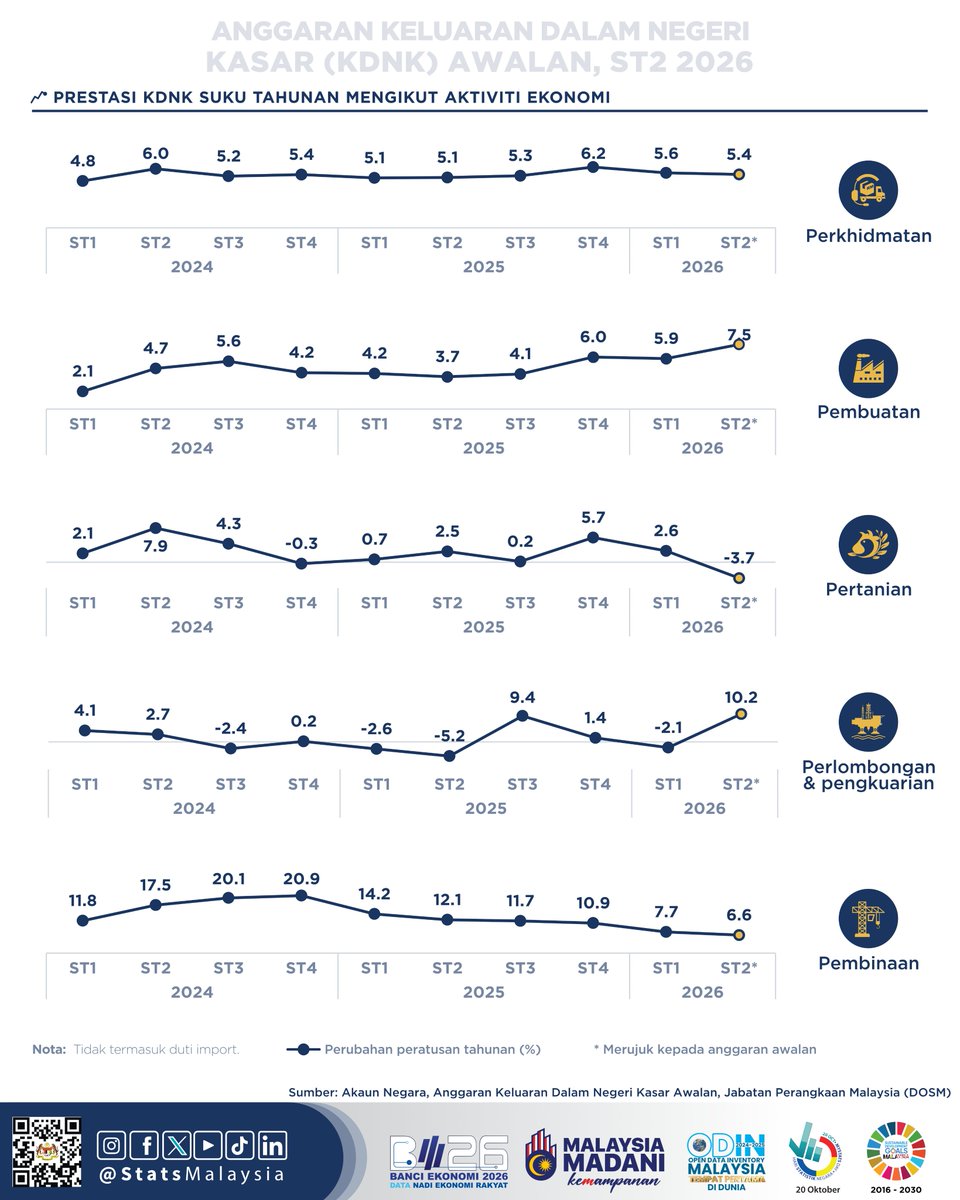 StatsMalaysia's tweet photo. Ekonomi Malaysia berkembang 5.8% pada ST2 2026.

#StatsMalaysia
#StatistikNadiKehidupan
#StatistikSegalanyaPasti
#BE2026
#BanciEkonomi2026
#EconomicCensus2026 https://t.co/8kr1qIrNYg