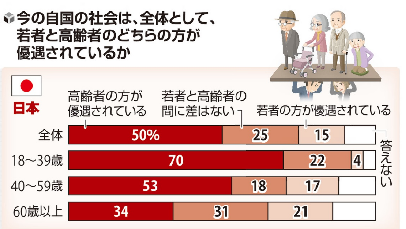 tanktopperZ's tweet photo. 高齢者は、若者の半分しか優遇されているなんて思っていない、自分の払った分の何倍もの年金を貰いながらなんと厚かましい。。。👼 https://t.co/Ojv46qQ7Sz