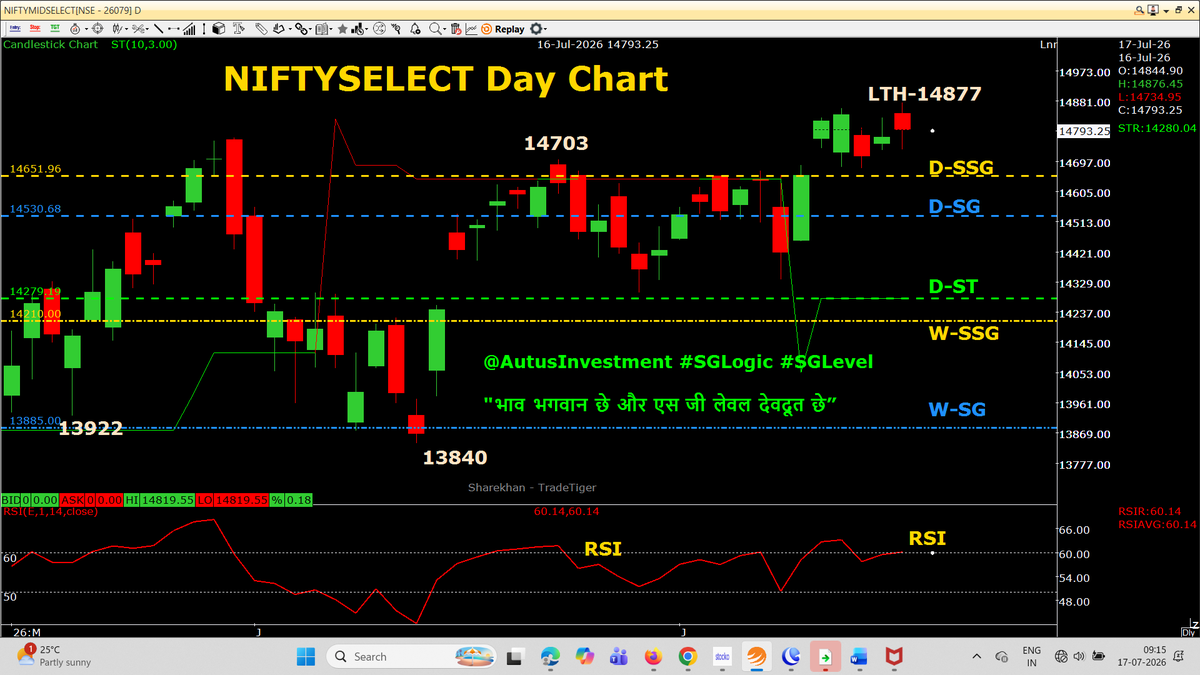 AutusInvestment's tweet photo. RED Day candle
Day candle chart with SSG/ #SGLEVEL
📌📌 No Copy Paste please 📌📌
#Priceaction
#Nifty #Sensex #Niftybank #NiftyMidSelect #TradingDiscipline
#SGLogic #SGLEVEL #AutusInvestment #INTRADAY #Banknifty #Markets #OptionsTrading #Giftnifty #Research #investments
@SGLEVELS @AutusInvest #Niftyfinservice